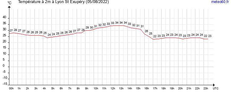 evolution des temperatures