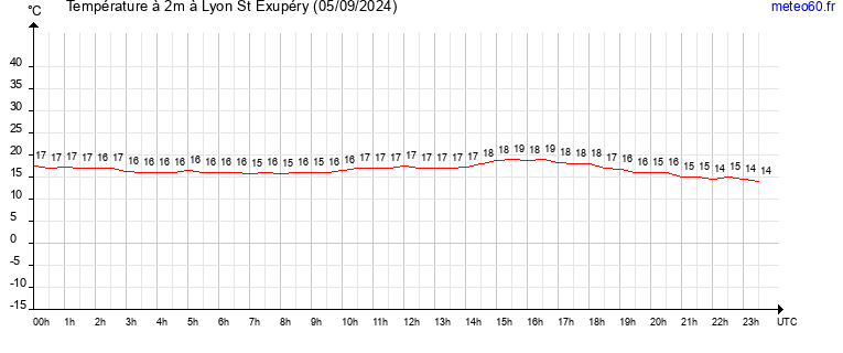 evolution des temperatures