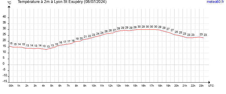 evolution des temperatures