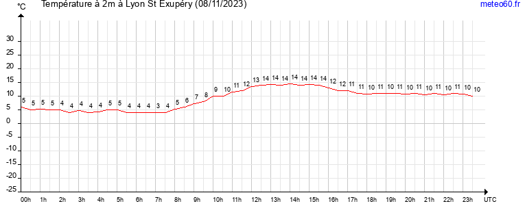 evolution des temperatures