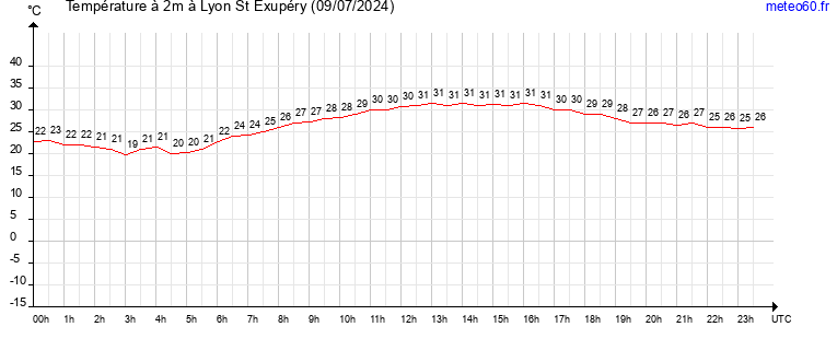 evolution des temperatures