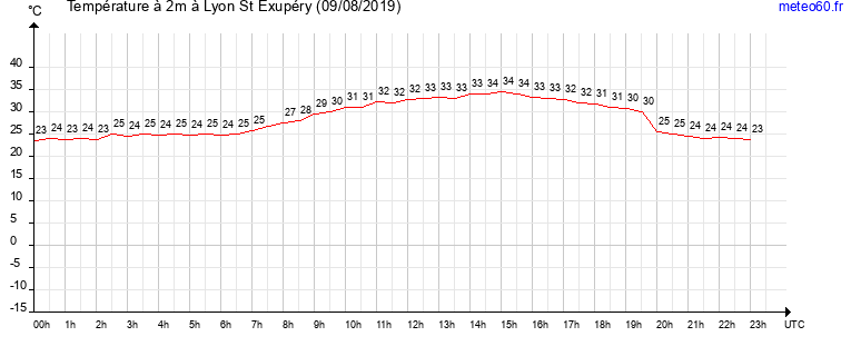 evolution des temperatures