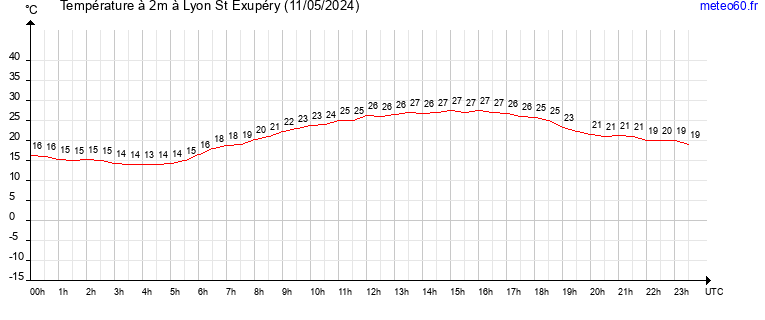 evolution des temperatures