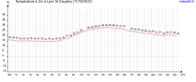 evolution des temperatures