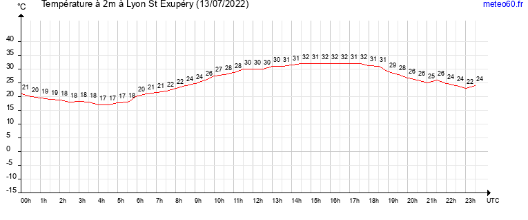 evolution des temperatures