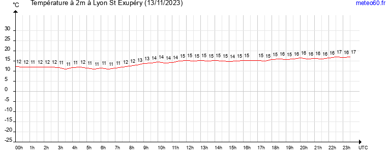 evolution des temperatures