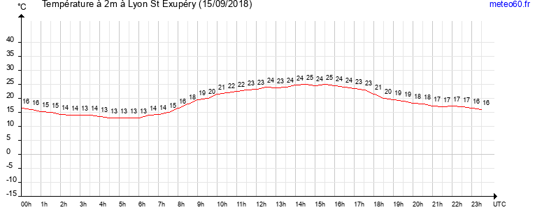 evolution des temperatures