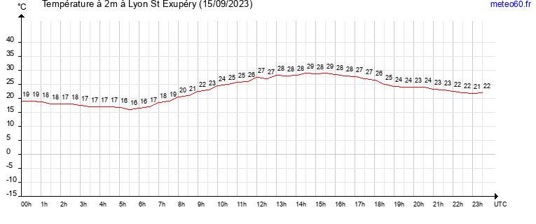 evolution des temperatures