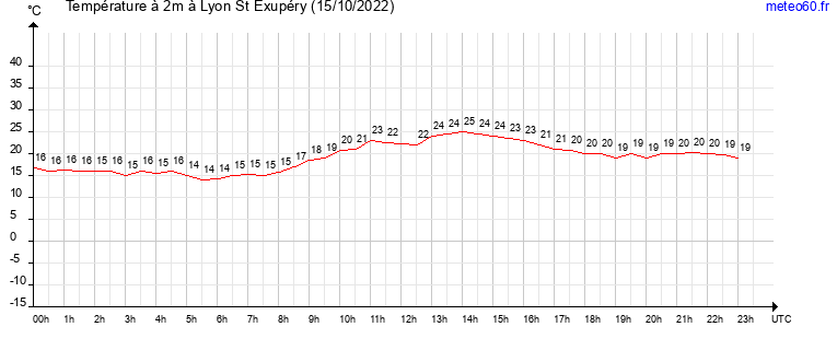 evolution des temperatures