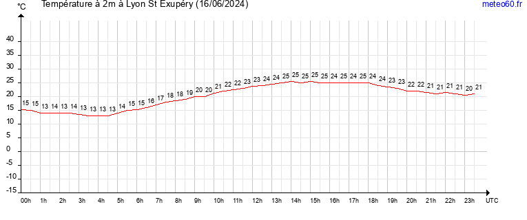 evolution des temperatures