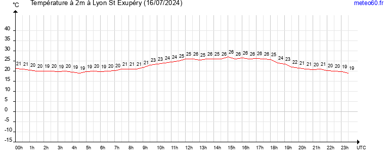 evolution des temperatures