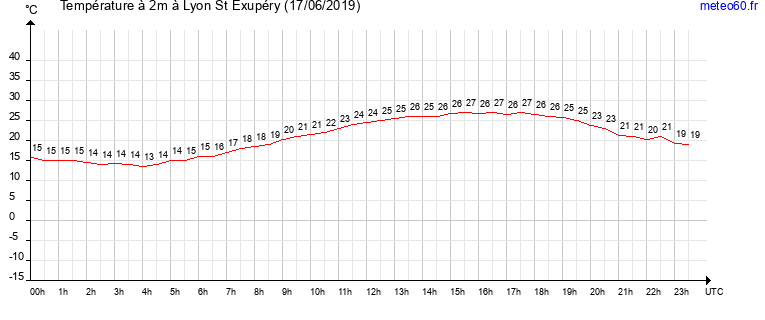 evolution des temperatures