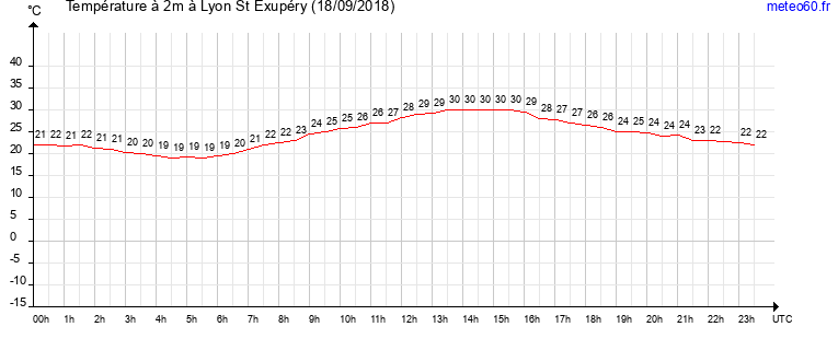 evolution des temperatures