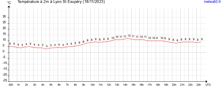 evolution des temperatures