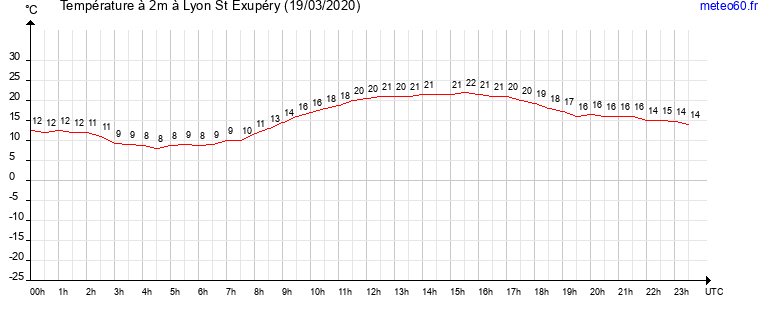 evolution des temperatures