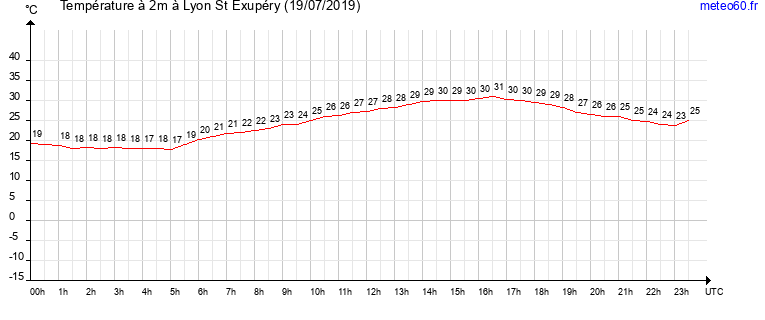 evolution des temperatures