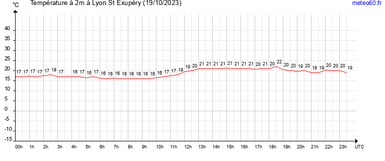 evolution des temperatures