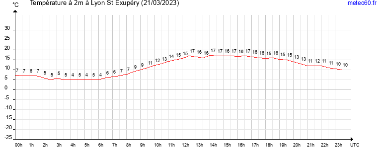 evolution des temperatures