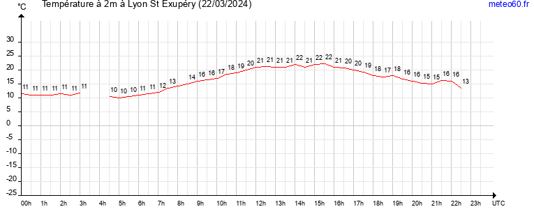 evolution des temperatures