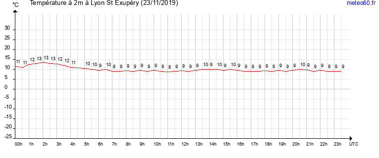 evolution des temperatures