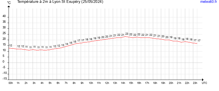 evolution des temperatures