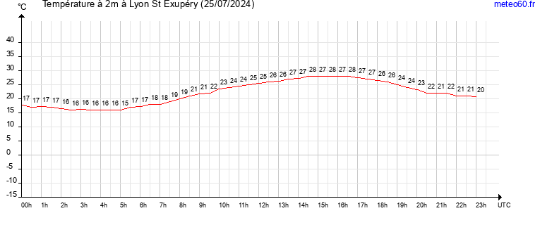 evolution des temperatures