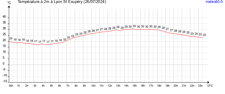 evolution des temperatures