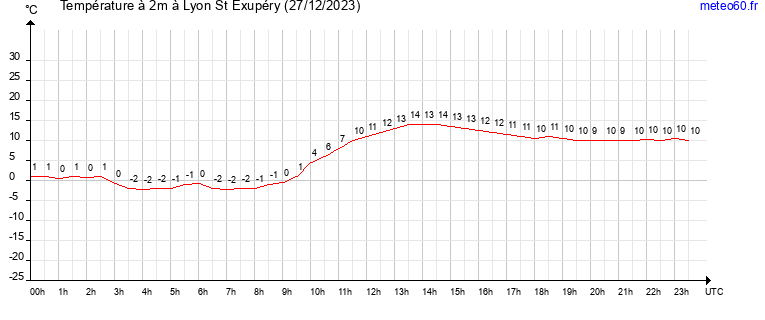 evolution des temperatures