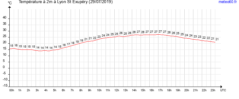 evolution des temperatures