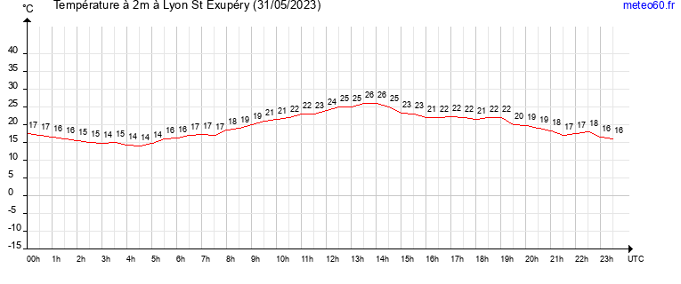 evolution des temperatures