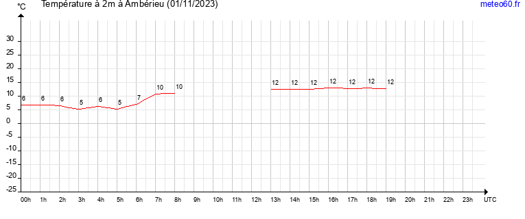 evolution des temperatures