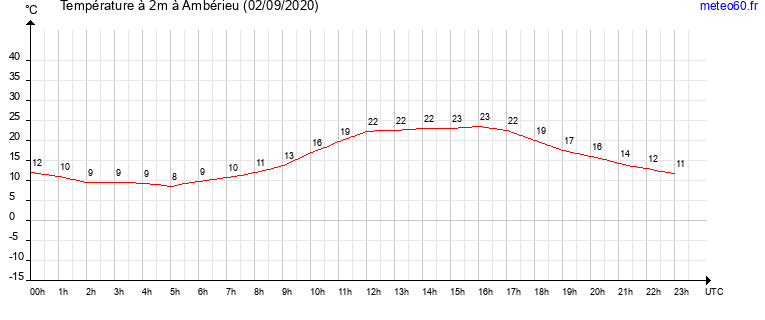 evolution des temperatures