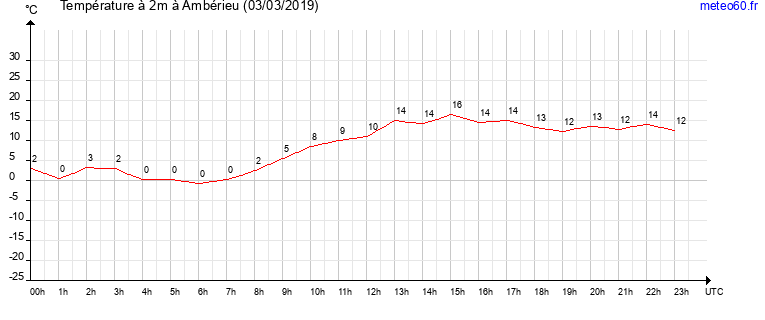 evolution des temperatures