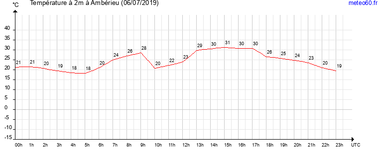 evolution des temperatures