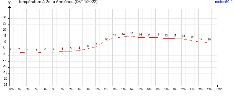 evolution des temperatures