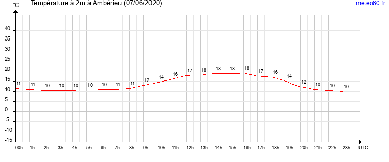 evolution des temperatures