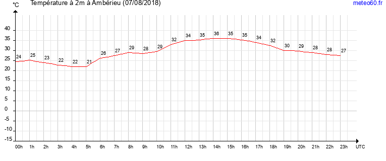 evolution des temperatures