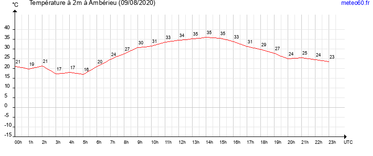 evolution des temperatures