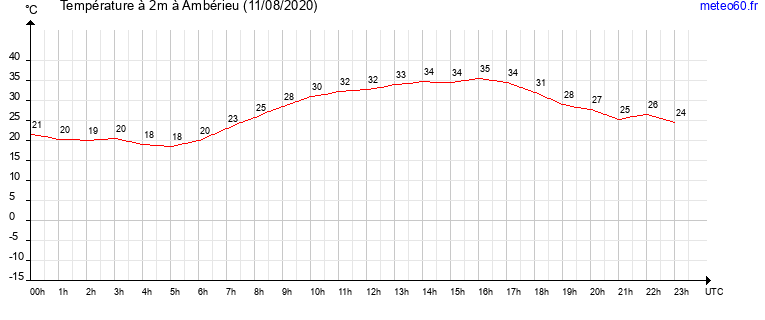 evolution des temperatures