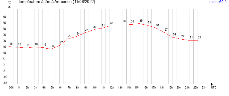 evolution des temperatures