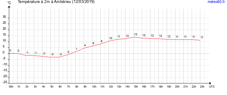 evolution des temperatures