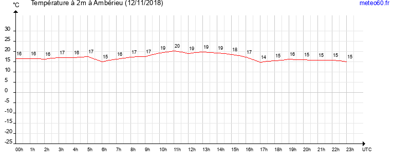 evolution des temperatures