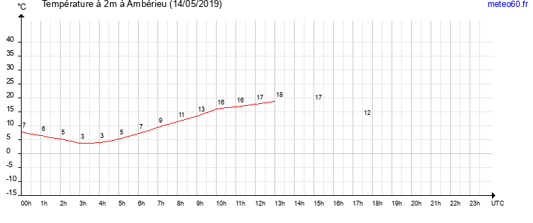 evolution des temperatures