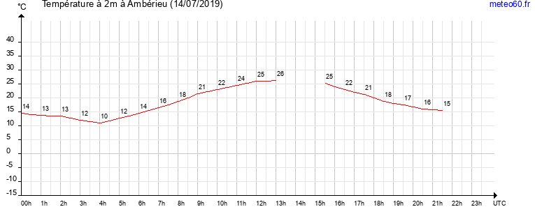 evolution des temperatures