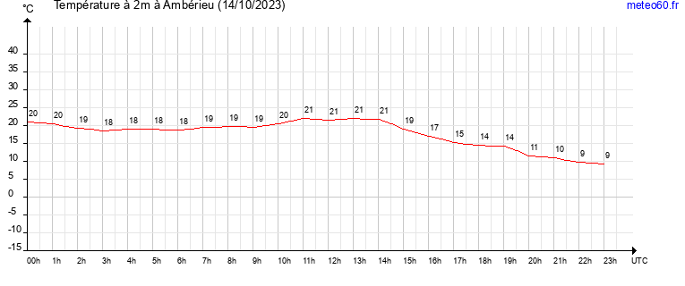 evolution des temperatures