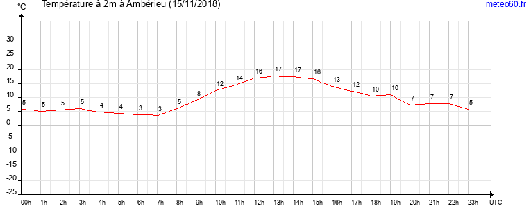 evolution des temperatures