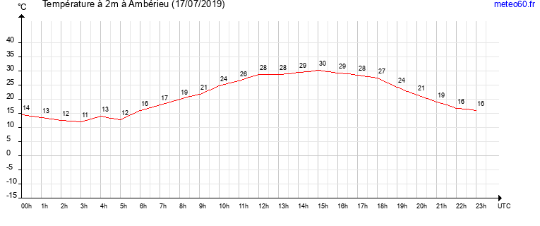 evolution des temperatures