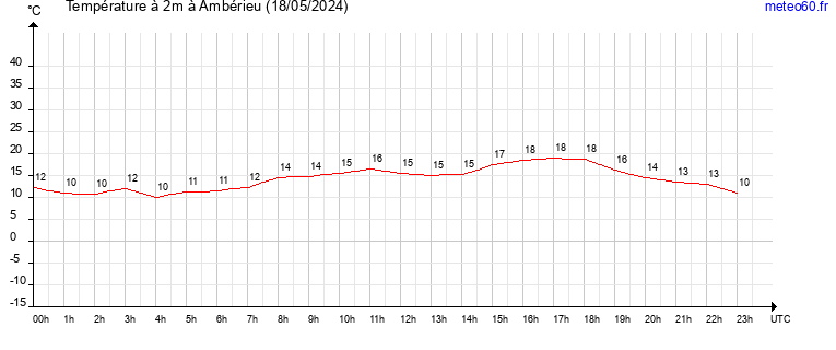 evolution des temperatures