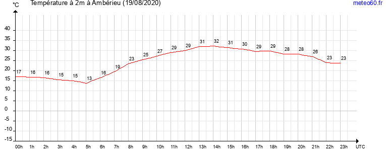 evolution des temperatures