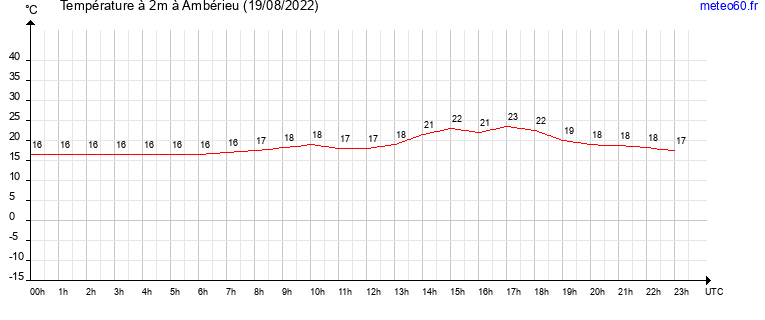 evolution des temperatures